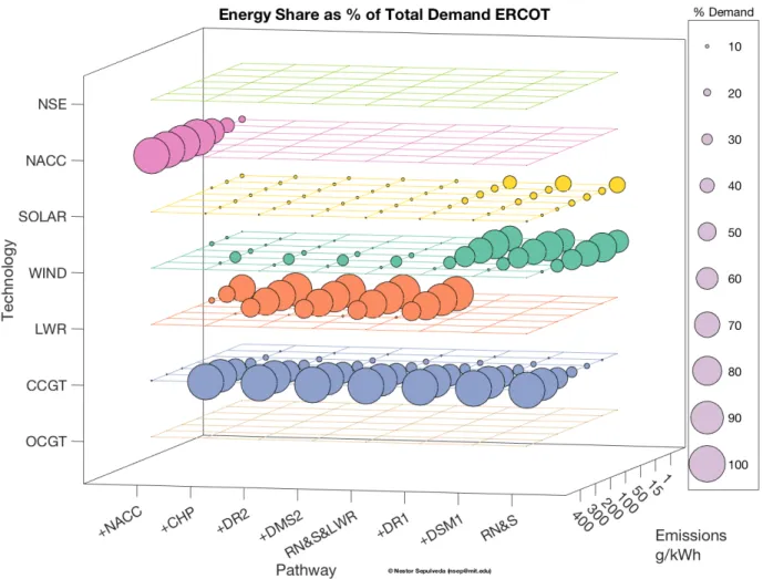 Figure 4-6: ERCOT’s energy share as function of pathways and emissions intensity targets.