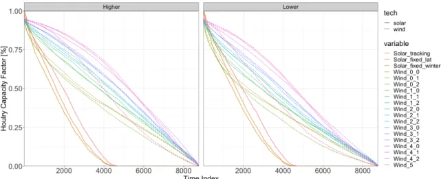 Figure 4-2: Duration Curves of VRE Hourly Profiles under Higher and Lower Weather Conditions