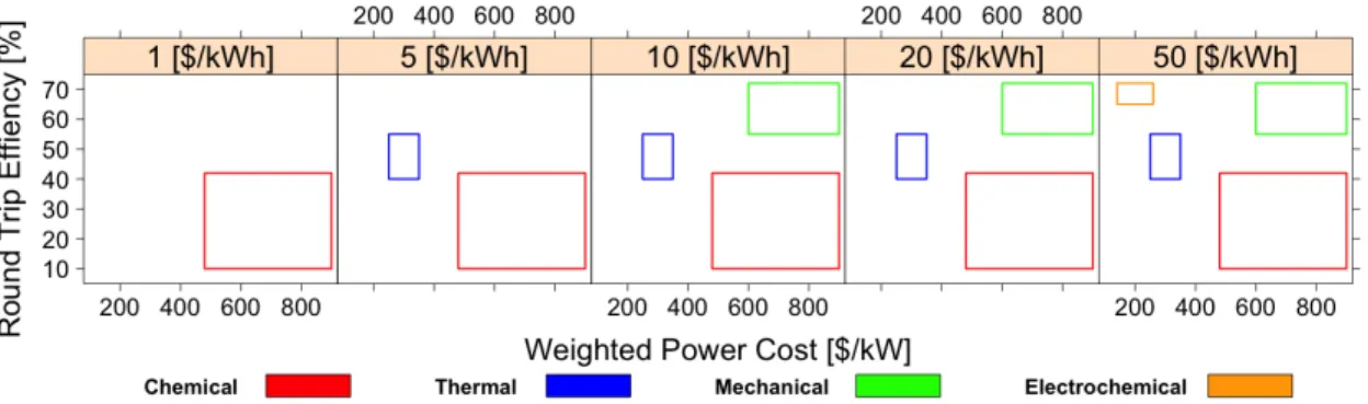 Figure 4-4: Intersection between LDES Technology Space and Future Projections in Table 4.3 by [15]