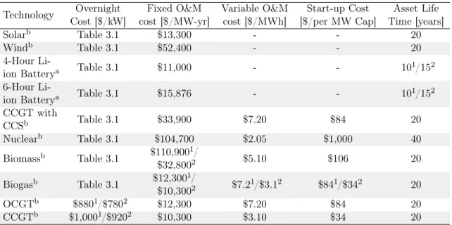 Table 3.5: Operational Cost Assumptions Technology Overnight Cost [$/kW] Fixed O&amp;M cost [$/MW-yr] Variable O&amp;Mcost [$/MWh] Start-up Cost [$/per MW Cap] Asset Life Time [years] Solar b Table 3.1 $13,300 - - 20 Wind b Table 3.1 $52,400 - - 20 4-Hour 