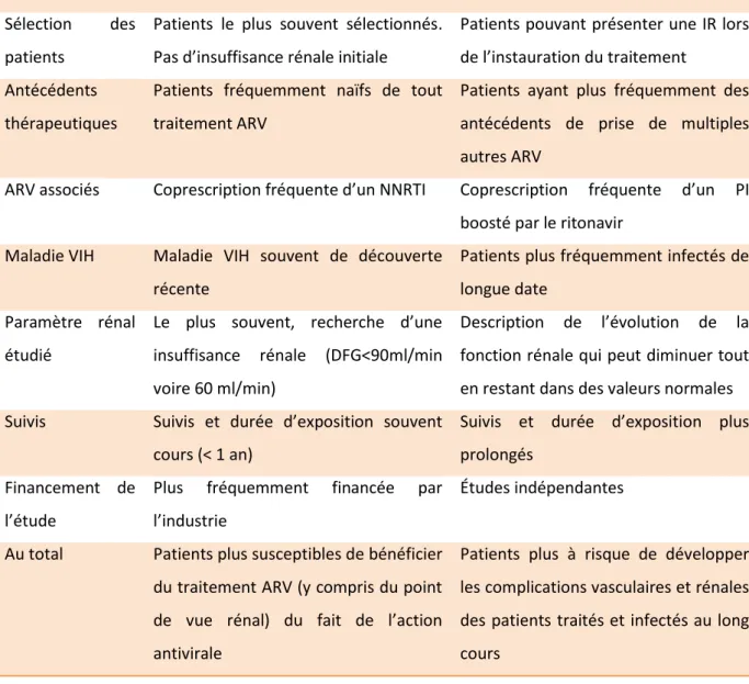 Tableau  2 :  Résumé  des  éléments  pouvant  participer  aux  différences  de  conclusion  entre  les  essais  cliniques  et  les  études  de  cohorte
