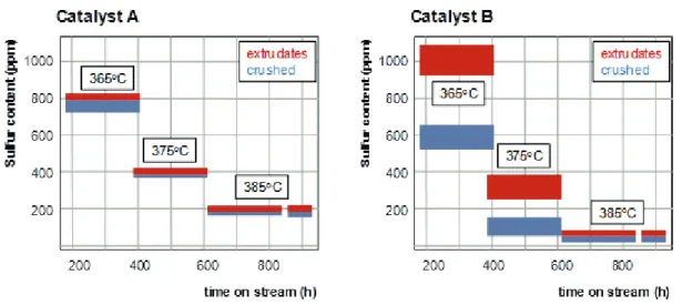 Figure I.8 : Résultats catalytiques pour deux catalyseurs étudiés sous forme d’extrudés et de solide broyé [42]