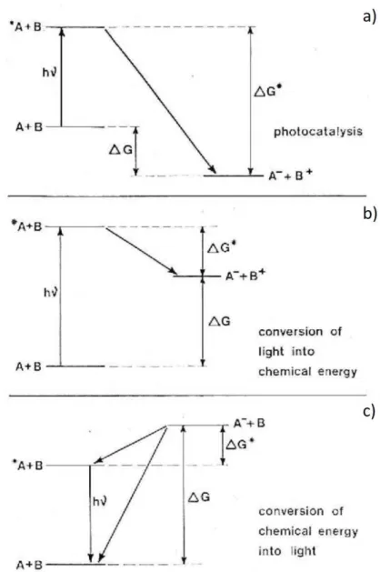 Figure  1.2  Schematic  representations  of  three  possible  ways  in  which  light  can  be  involved  in  electron  transfer  processes