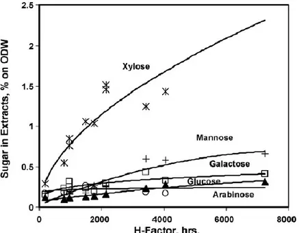 Figure 22 : Saccharides extraits d’une NNE en fonction du facteur H. traitement effectué sur du pin taeda  avec de la liqueur verte (2% d’alcali) (○ arabinose ; □ galactose ; ▲glucose ; x xylose ; + mannose) [40] 