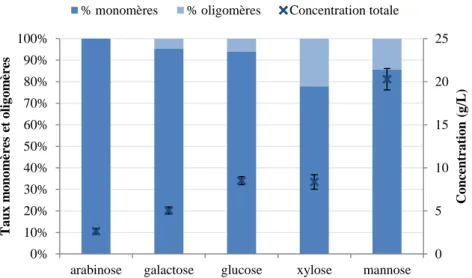 Figure 37 : Concentrations en saccharides et proportions monomère/oligomère mesurées dans un  hydrolysat après une hydrolyse avec ajout d’acide sulfurique  
