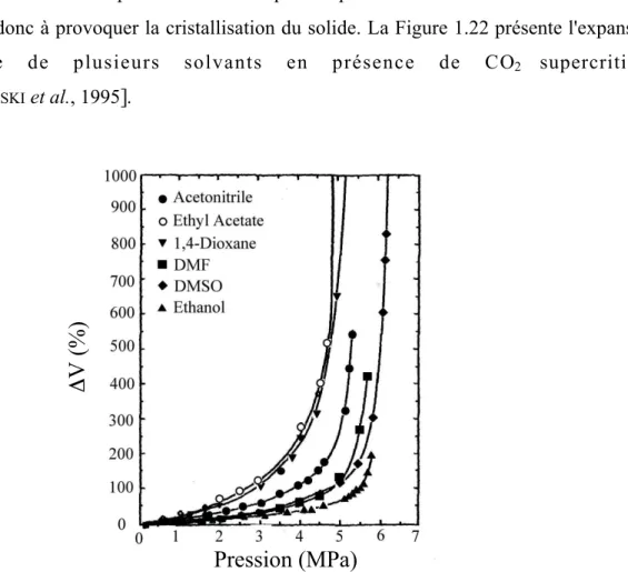 Figure 1.22. Expansion volumique à 298,15 K de plusieurs solvants en présence de CO 2