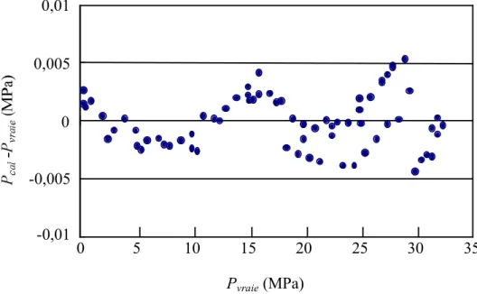 Figure 2.4. Diagramme des écarts entre pression calculée et pression vraie