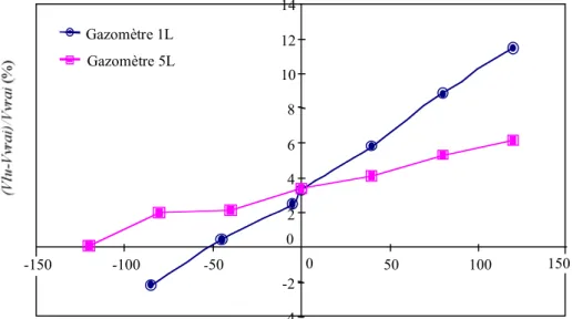 Figure 2.6. Variation de la réponse des gazomètres avec le niveau d'eau