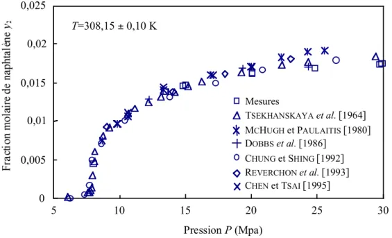 Figure 3.2. Comparaison de nos mesures de solubilité du naphtalène dans le CO 2  avec celles de la