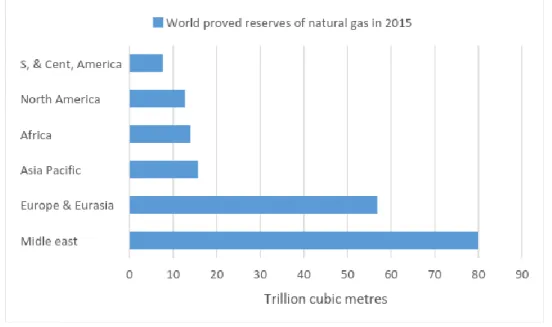 Figure 1.1.Proven world natural gas reserves by geographical region in 2015 [6] .