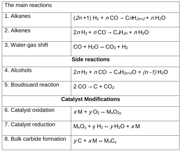 Table 1.1. Main reactions in the Fischer-Tropsch synthesis, where n, x and y are integers and M  represents a metal catalyst [17] 