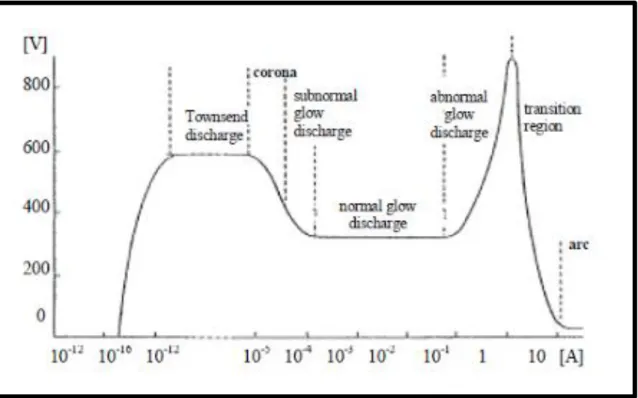 Figure 1.7. The dependence of voltage upon current for various kinds of DC discharges [38]