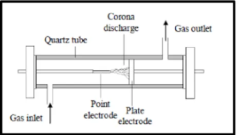 Figure 1.9. Schematic diagram of a corona discharge reactor in a point-to-plate configuration  [11]