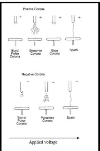 Figure 1.10. Schematic diagrams showing different forms of corona discharges in a point-to- point-to-plate electrode configuration [11]
