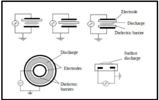 Figure 1.12. Schematic diagrams of planar, coaxial and surface DBD configurations [34]