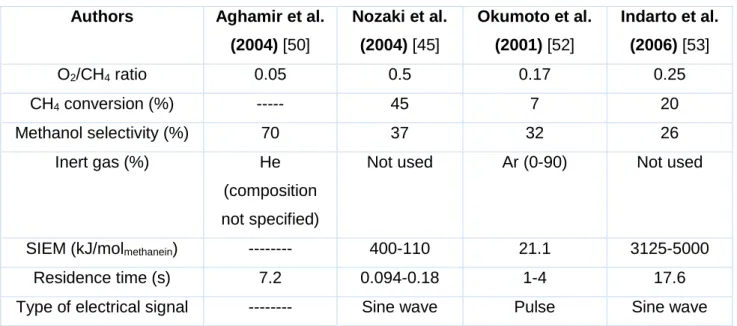 Table 1.4. Comparison methanol selectivity and methane conversion by different authors  Authors  Aghamir et al