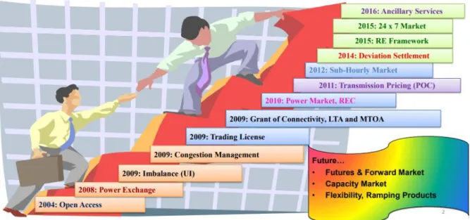 Figure 2-5: Milestones in the development of power markets in India.  