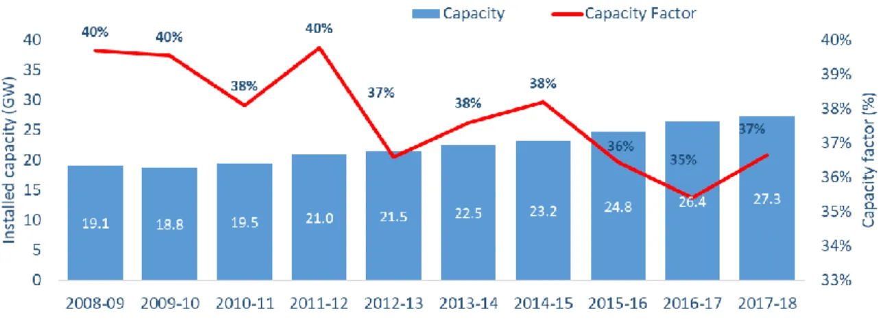 Figure 4-5: Evolution of installed capacity and capacity factors of run of the river plants