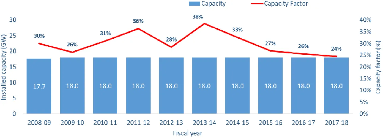Figure 4-7: Evolution of installed capacity and capacity factors for reservoir plants  Source: (Central Electricity Authority 2008-2018b) 