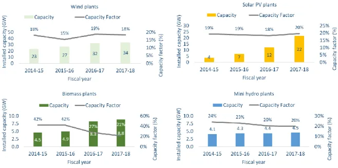 Figure 4-9 : Evolution of installed capacity and capacity factors for wind, solar PV, biomass, and small hydro plants