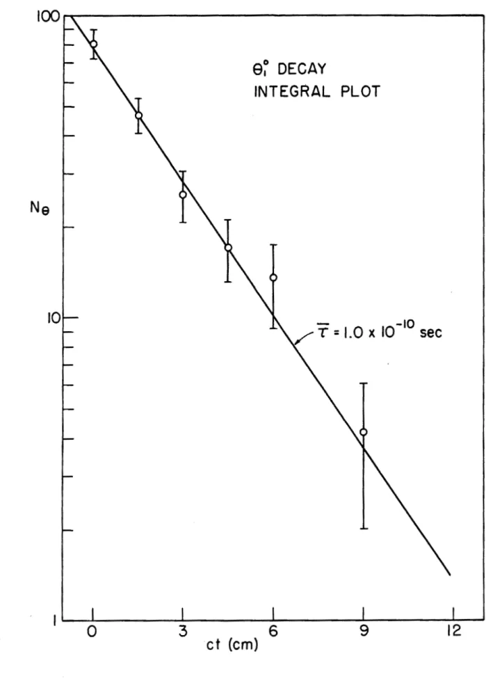 FiG.  17 q6100E9 DECAYINTEGRAL  PLOTNe10 Tr=1.0 xi~'0 sec0 3 6 9 12ct  (cm)