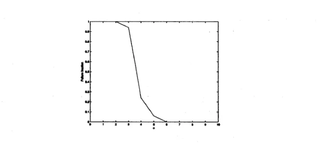 Figure  5-2:  ELS:  Failure  fraction 100)