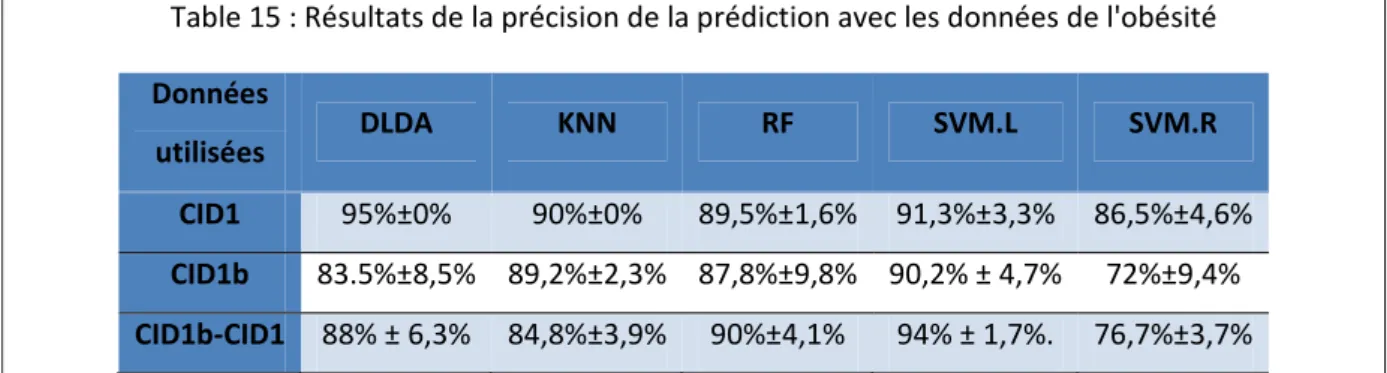 Table 15 : Résultats de la précision de la prédiction avec les données de l'obésité  Données  utilisées  DLDA  KNN  RF  SVM.L  SVM.R  CID1  95%±0%  90%±0%  89,5%±1,6% 91,3%±3,3%  86,5%±4,6%  CID1b  83.5%±8,5%  89,2%±2,3% 87,8%±9,8% 90,2% ± 4,7%  72%±9,4%  
