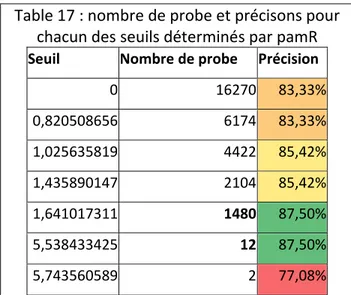 Table 17 : nombre de probe et précisons pour  chacun des seuils déterminés par pamR  Seuil  Nombre de probe  Précision 