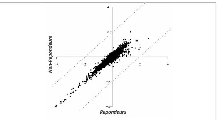 Figure 18 : Distribution de la moyenne des niveaux d'expression de gènes normalisés chez les  répondeurs et les non‐répondeurs. Chaque spot représente la moyenne pour l'expression d'un 