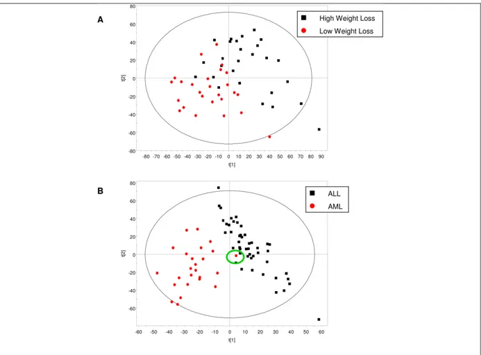 Figure 19 : différentiation des populations par une analyse discriminante (PLS‐DA). Sur les  données de l’obésité (A) et les données du cancer (B) 