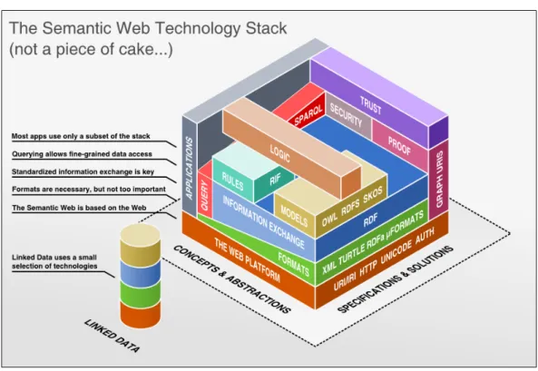 Figure 2.3  La pile des technologies du Web sémantique actuel (http://bit.ly/rz5Re).