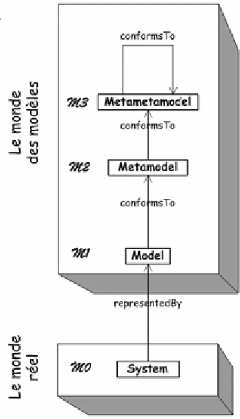Figure 2.5  Architecture de méta-modélisation en 3+1 couches. Cette gure est empruntée à [Bézivin 2004].