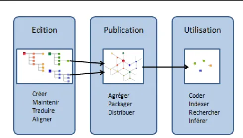 Figure 3.10  Processus éditorial de l'élaboration jusqu'à l'utilisation des Systèmes d'Or- d'Or-ganisation de la Connaissance.
