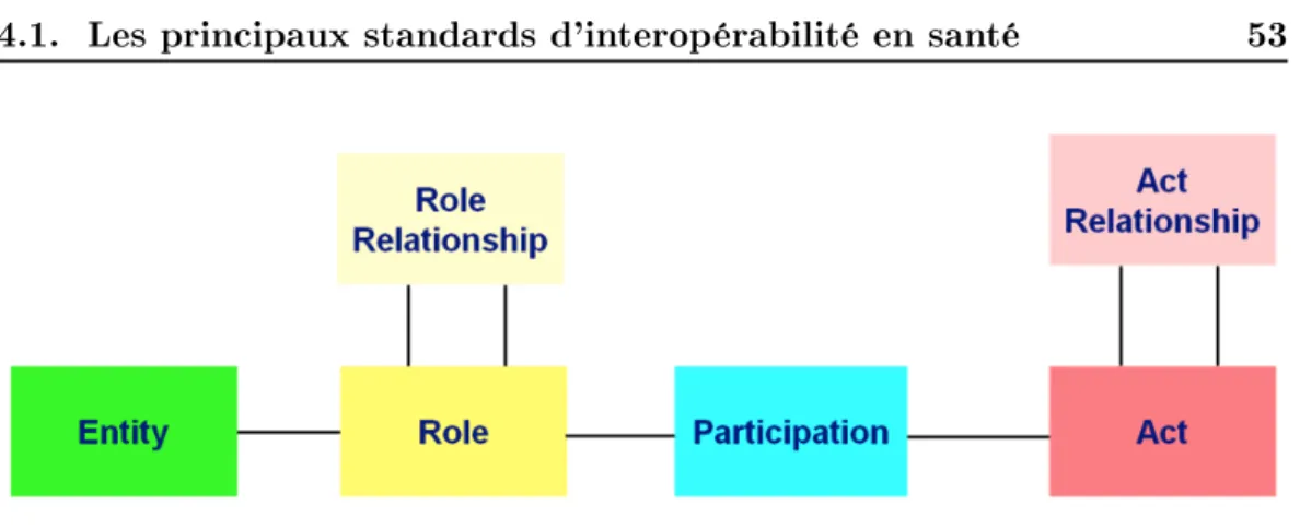 Figure 4.1  Les six classes de base du Modèle Conceptuel de Référence (RIM) d'HL7.
