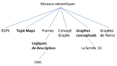 Figure 4.3  Généalogie des principaux formalismes de représentation par réseaux séman- séman-tiques de connaissances.