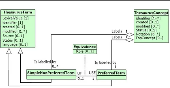 Figure 4.8  Éléments terminologiques du modèle BS 8723. Ce modèle sépare clairement l'aspect conceptuel ne portant aucun élément linguistique et l'aspect terminologique.