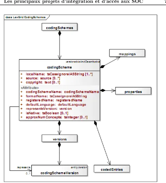 Figure 4.13  Éléments principaux du modèle de LexGrid.