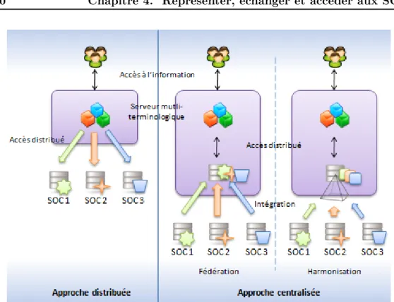 Figure 4.16  Approches et méthodes d'intégration de SOC dans un serveur multi- multi-terminologique.