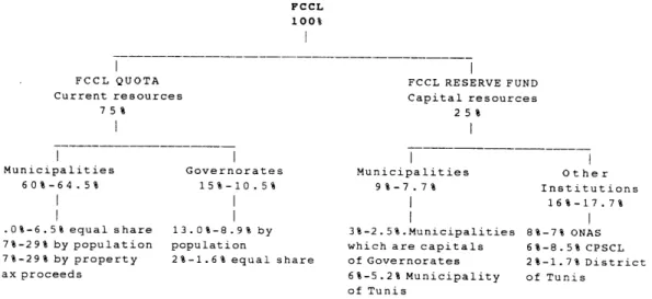 FIGURE  4-2:  ALLOCATION  SYSTEM  OF  THE  FCCL  FUNDS