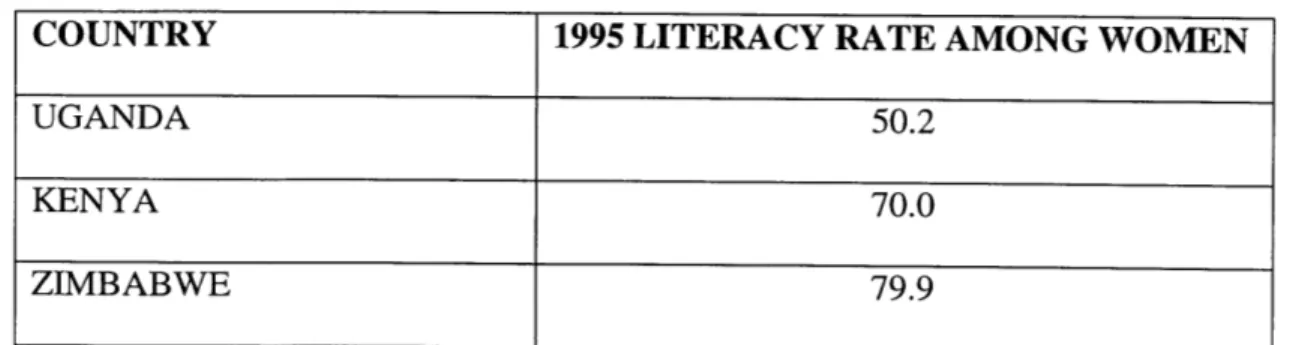 Table 3:  LITERACY  RATE AMONG  WOMEN