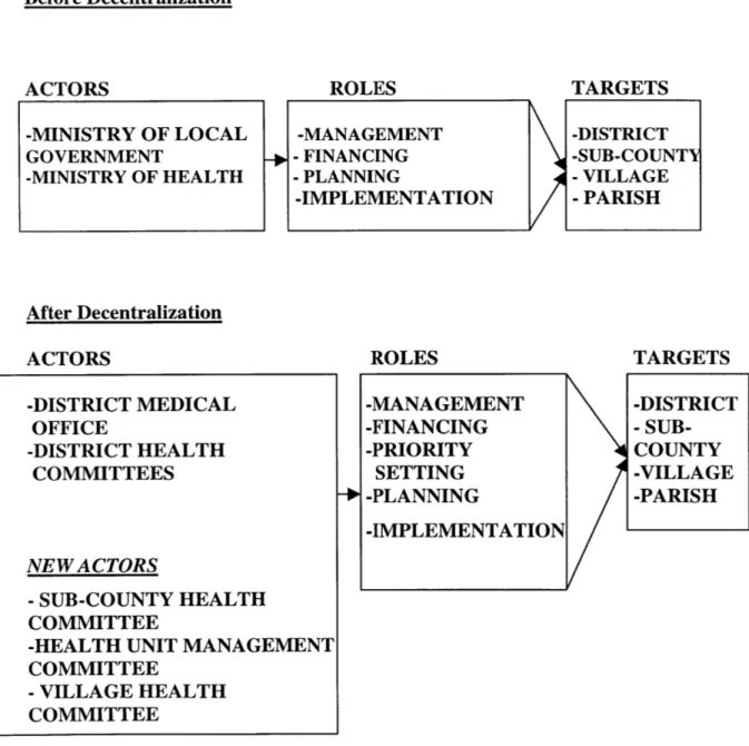 FIGURE  1 Before Decentralization ROLES -MANAGEMENT - FINANCING - PLANNING -IMPLEMENTATION TARGETS-DISTRICT -SUB-COUNTY-VILLAGE-PARISH After Decentralization ACTORS -DISTRICT MEDICAL OFFICE -DISTRICT HEALTH COMMITTEES NEW ACTORS - SUB-COUNTY  HEALTH COMMIT