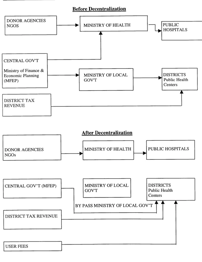 Figure 2:  CHANGES  IN  FINANCIAL  FLOWS TO HEALTH SERVICES Before  Decentralization