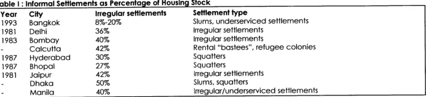 Table  1:  Informal Sefflements  as  Percentage  of Housing  Stock