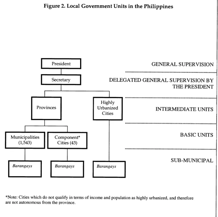 Figure  2.  Local  Government  Units in the Philippines