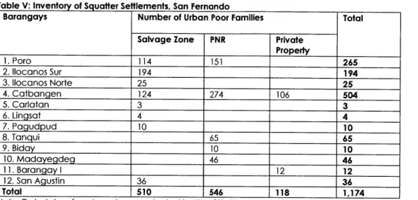 Table  V: Inventory of Squatter Settlements,  San  Fernando