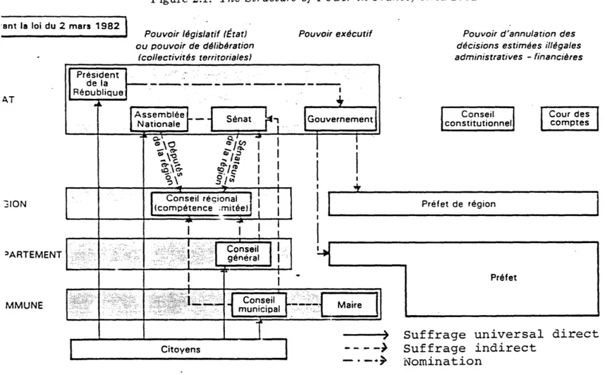 Figure  2.1:  The  Structure of Power in France, circa 1981
