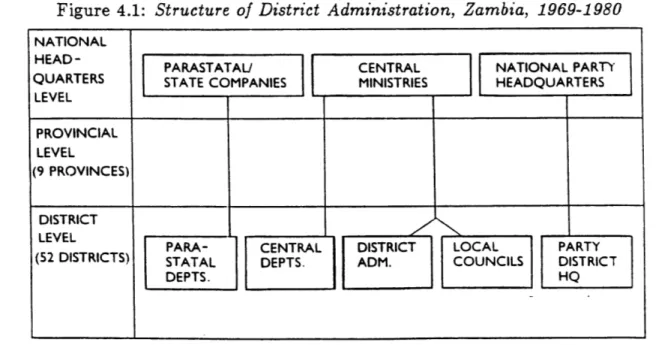Figure  4.1:  Structure of District Administration, Zambia, 1969-1980