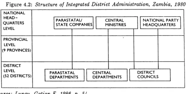 Figure  4.2:  Structure of Integrated District Administration, Zambia, 1980