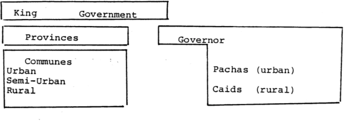 Figure  4.3:  Structure of Local  Government Administration, Morocco,  circa 1956 King  Government Provinces Communes Urban Semi-Urban Rural
