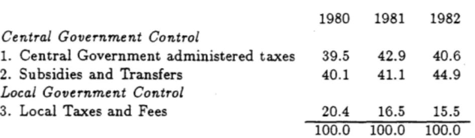 Table  1:  Source  of Local  Government Revenues  in  Morocco, 1980-1982 (Percent  Distribution)